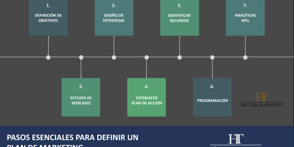 Pasos para crear un plan de marketing efectivo, despacho HT Consultores, estrategia digital, marketing digital, SEO, Diseño Web, Santander, Cantabria