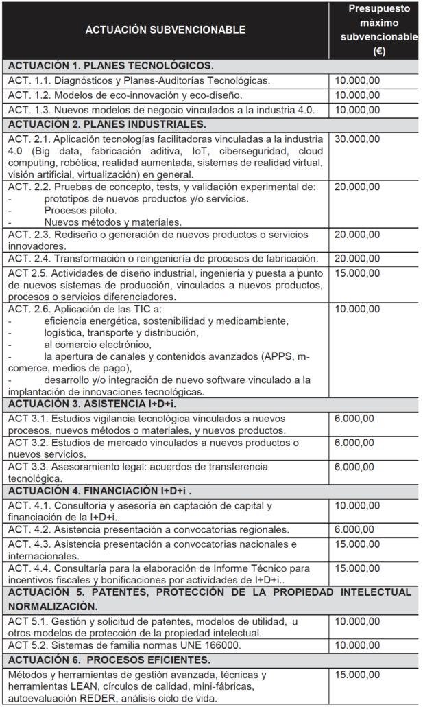 Actuaciones-Subvencionables-Cheque-Innovacion-2021